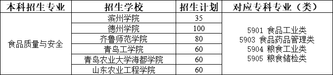 2021年山东专升本食品质量与安全专业可以报考哪些院校？