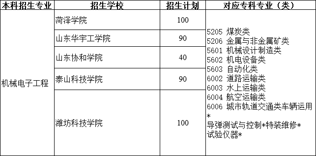 2021年山东专升本机械电子工程专业招生院校合集表