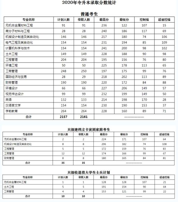 2020年洛阳理工学院专升本录取分数