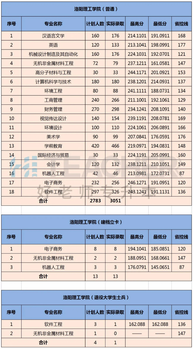 2021年洛阳理工学院专升本录取分数