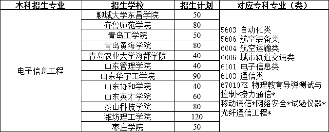 2021年山东专升本电子信息工程专业招生院校一览表