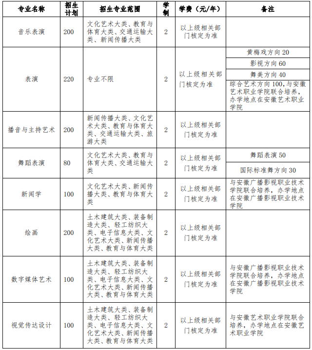 2021年安徽艺术学院专升本招生专业有哪些？