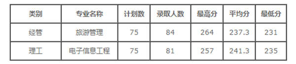 2020年浙大城市學(xué)院專(zhuān)升本錄取分?jǐn)?shù)線(xiàn)表