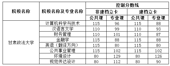 2020-2021年甘肃政法大学专升本录取分数线汇总