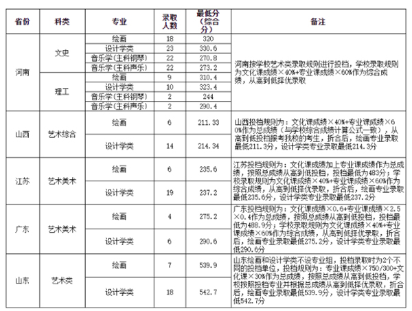 2020年河南财经政法大学专升本艺术类省外录取分数线表