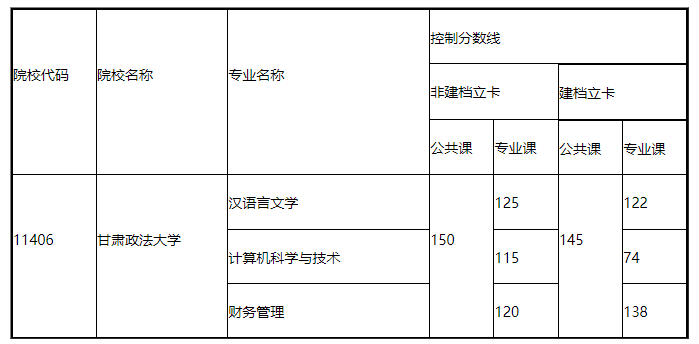 2020年甘肃政法大学专升本录取分数线汇总