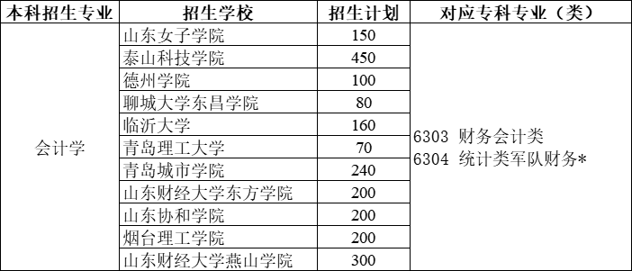 2021年山东专升本招收会计学专业的院校一览表