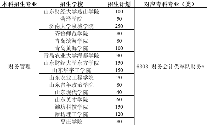 2021年山东专升本招收财务管理专业的院校