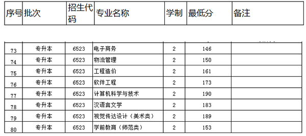 2020年河南财政金融学院专升本录取分数线汇总一览表