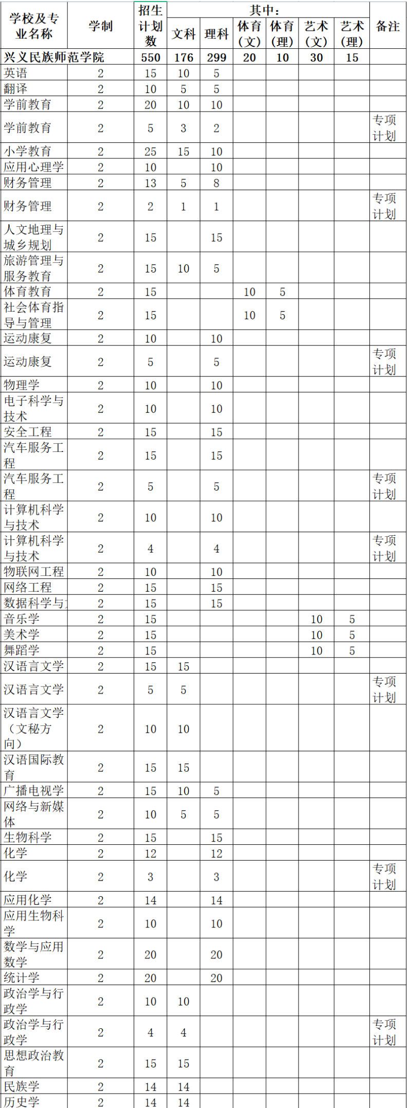 2021年兴义民族师范学院专升本招生专业一览表