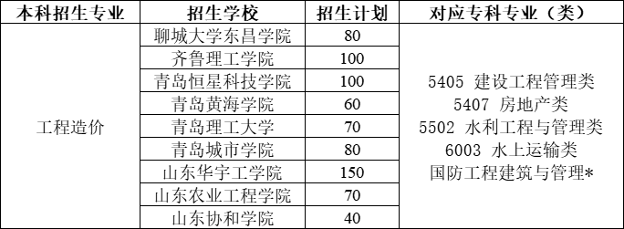 2021年山東專升本招收工程管理專業(yè)的院校一覽表