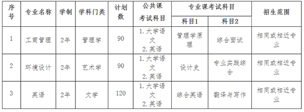 2021年安徽信息工程学院专升本招生计划及考试科目表