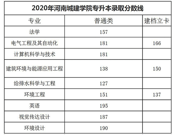 2020年河南城建学院专升本录取分数线汇总一览表