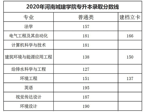 2020年河南城建學(xué)院專升本錄取分數(shù)線匯總一覽表