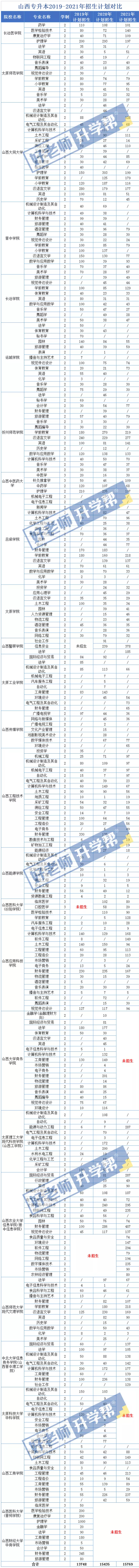 山西专升本近三年招生计划对比表分析