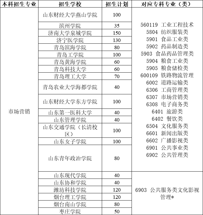 2021年山東專升本市場營銷專業(yè)招生院校合集