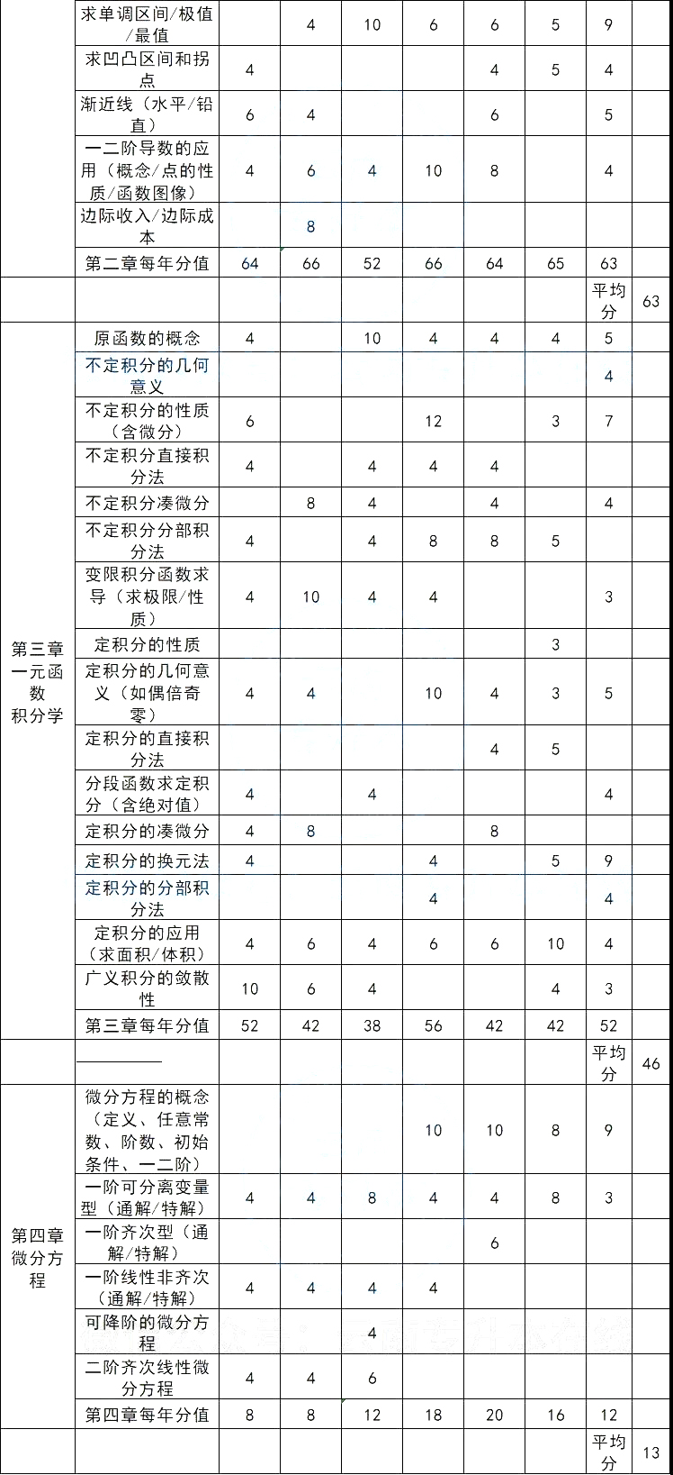 云南《高等数学》2015-2021年试题分析