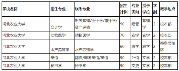 2021年河北农业大学专接本招生计划表