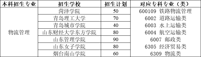 2021年山东专升本人力资源管理专业招生院校合集