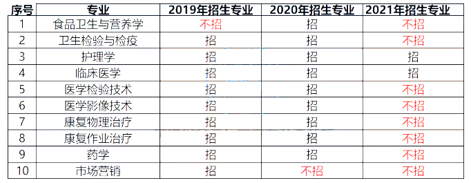 2019-2021年招生专业增减变化