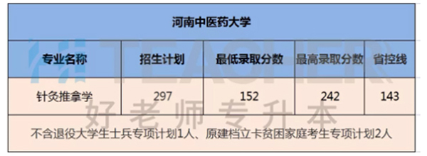 2020年河南中医药大学专升本录取分数线汇总一览表
