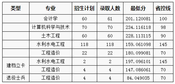 2020年华北水利水电大学专升本录取分数线表