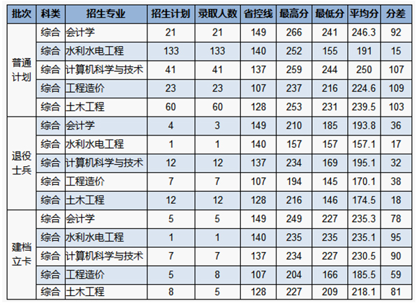 2021年华北水利水电大学专升本录取分数线表