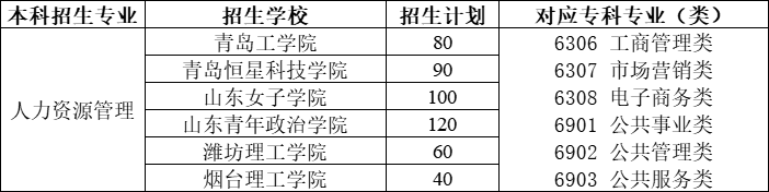 2021年山东专升本人力资源管理专业招生院校合集