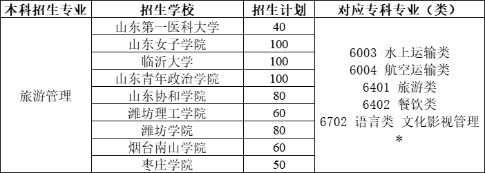 2021年山东专升本旅游管理专业招生院校一览表