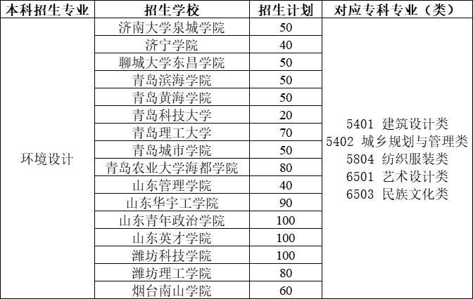 2021年山東專升本環(huán)境設計專業(yè)招生院校一覽表