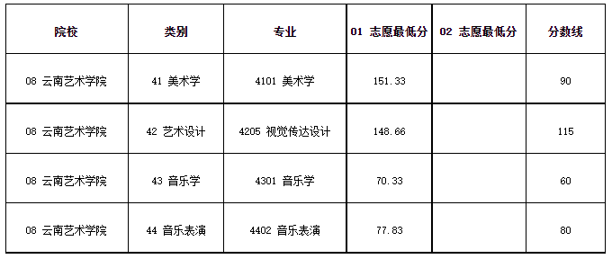 2020年云南艺术学院专升本录取分数线