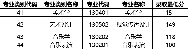 2021年云南艺术学院专升本录取分数线