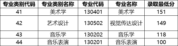 2021年云南藝術(shù)學(xué)院專升本錄取分?jǐn)?shù)線