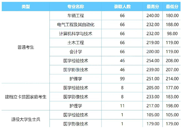 2020年河南科技大学专升本录取分数线汇总一览表