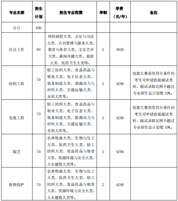 安徽农业大学专升本2021年招生计划一览