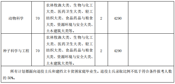 安徽农业大学专升本2021年招生计划一览