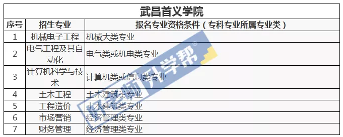 2021年武昌首义学院专升本专业对照一览表