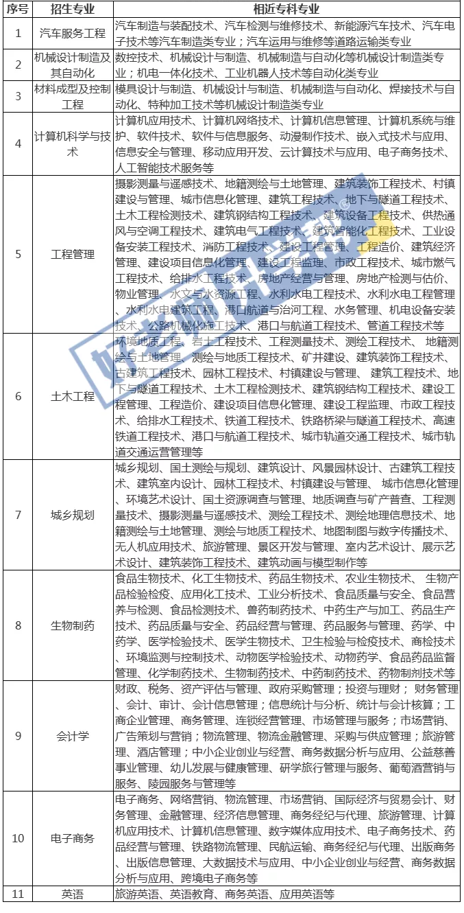 2021年武汉华夏理工学院专升本专业对照一览表