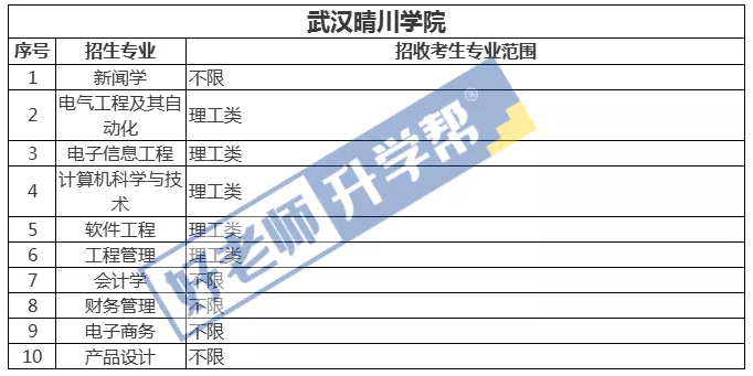 2021年武汉晴川学院专升本专业对照一览表