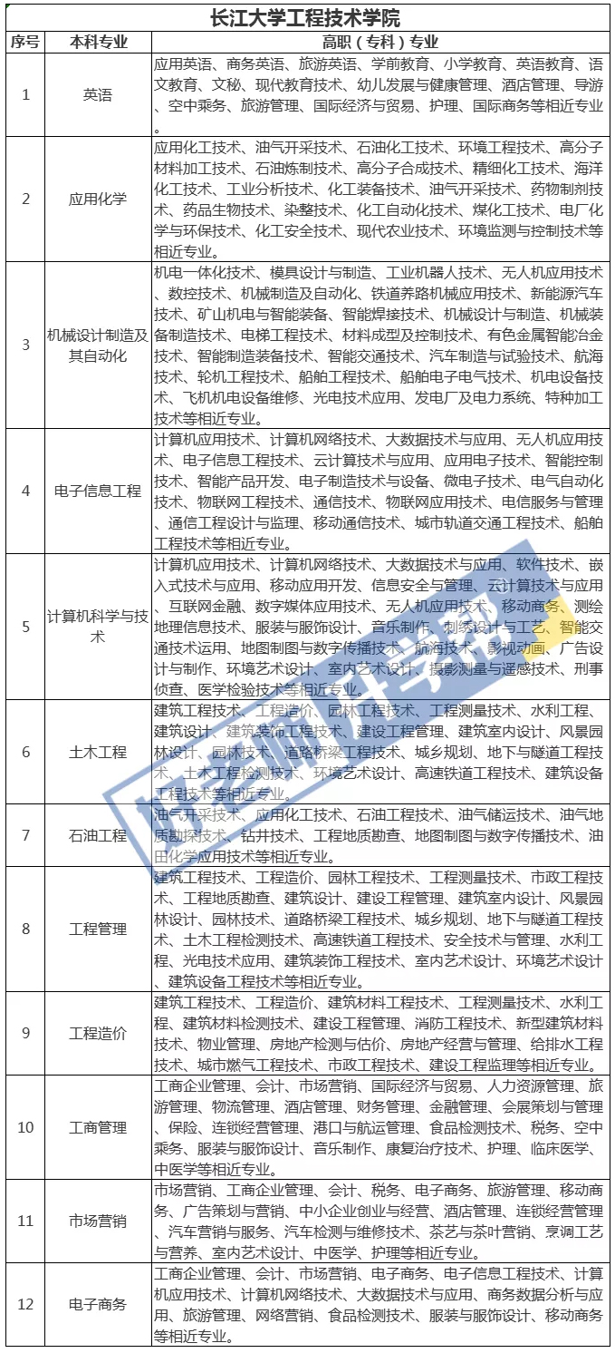 2021年长江大学工程技术学院专升本专业对照一览表