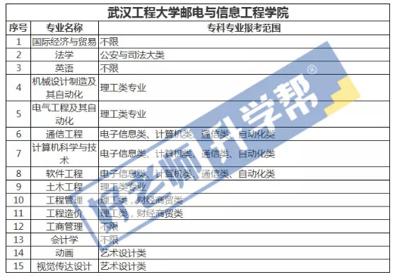 2021年武汉工程大学邮电与信息工程学院专升本专业对照一览表