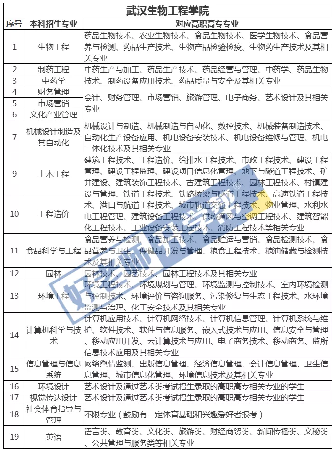 2021年武汉生物工程学院专升本专业对照表