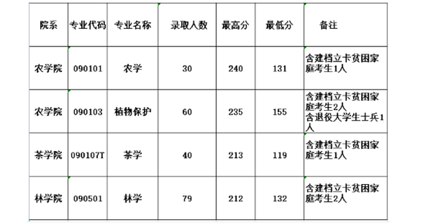 2021年信阳农林学院专升本录取分数线表