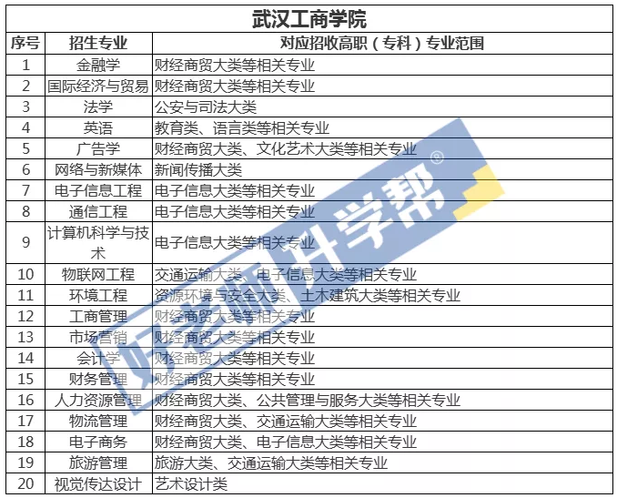 2021年武汉工商学院专升本专业对照一览表