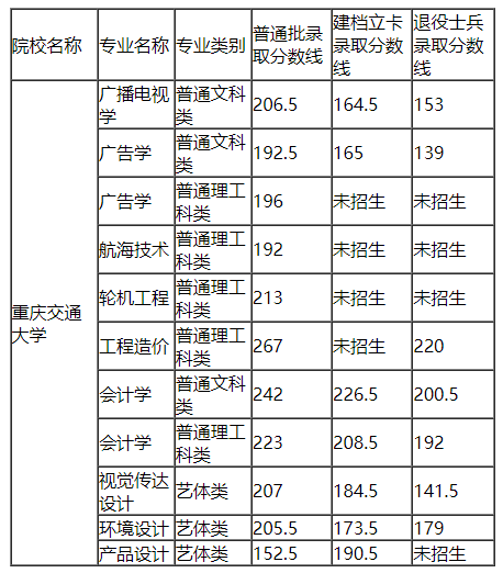 重庆交通大学专升本2021年分数线一览表