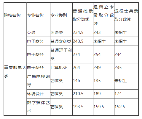 2021年重庆邮电大学专升本录取分数线一览