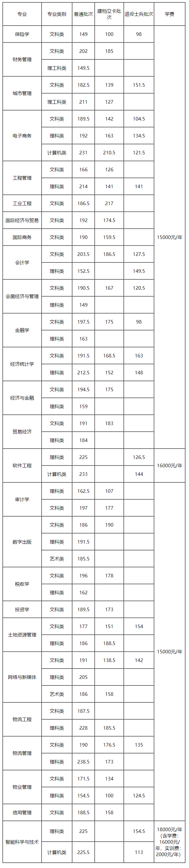 重庆财经学院专升本2021年分数线一览表