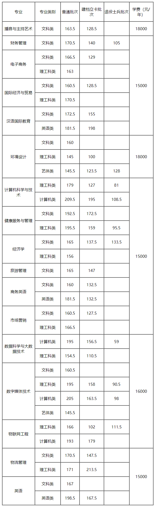 2021年重庆对外经贸学院专升本录取分数线一览表