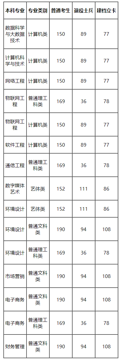 2020年重庆工程学院专升本录取分数线汇总表