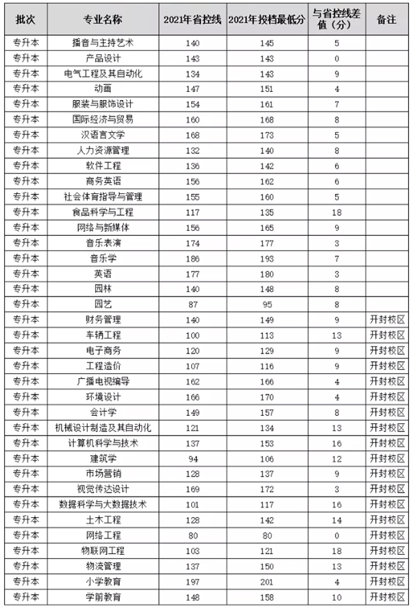 2021年商丘學(xué)院專升本錄取分?jǐn)?shù)線表